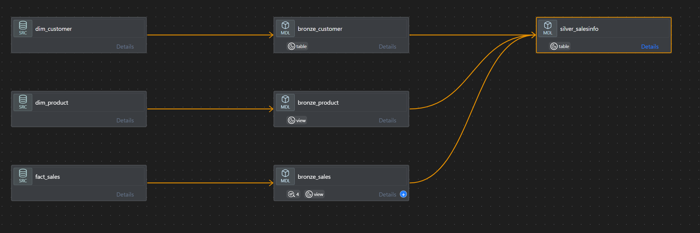 DBT Databricks Scd2 Data Quality